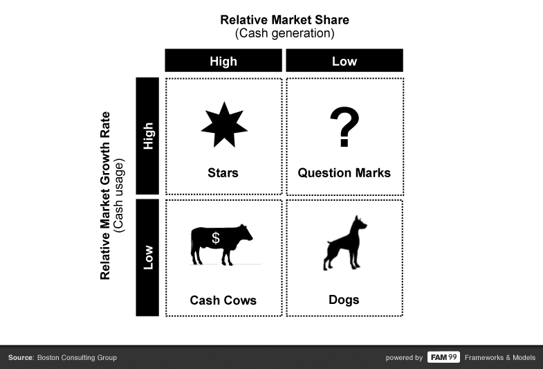 Growth Share Matrix Boston Consulting Group