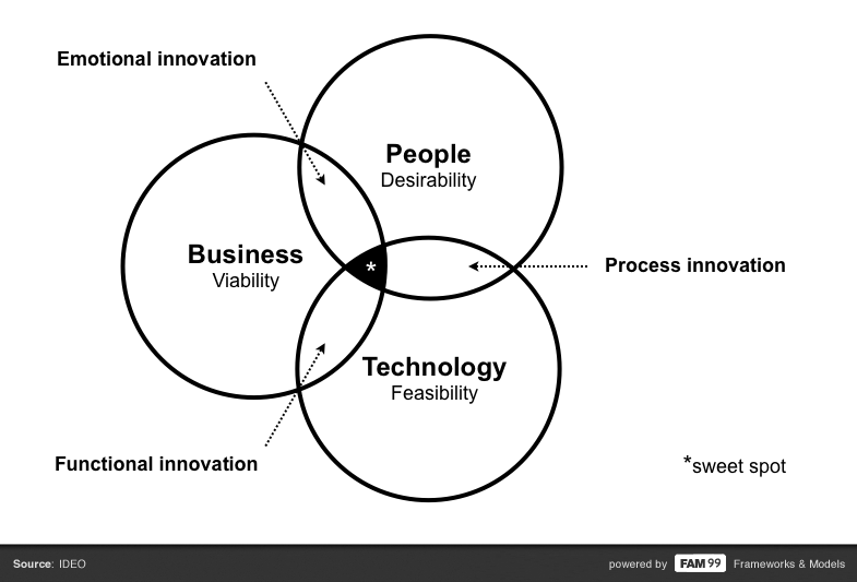 Innovative Solutions IDEO